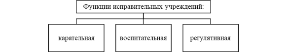 Функции исправительных учреждений