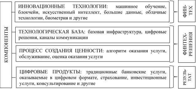 Основные компоненты цифровой банковской услуги. Примечание: составлено автором по статье А. Лайонс и Дж. Касс-Ханны [28, c. 87–105]