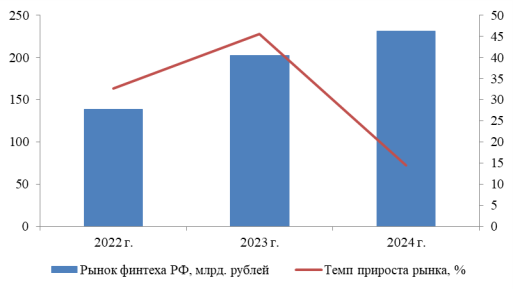 Динамика рынка финтеха России в 2022–2024 гг. Примечание: составлено автором по материалам исследовательского агентства Smart Ranking [19]