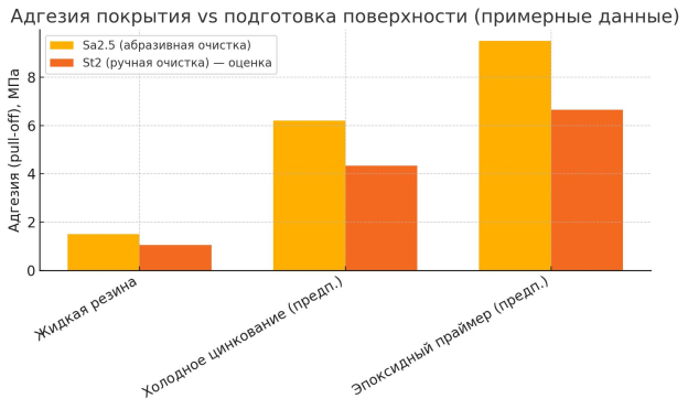 Сравнение адгезии покрытий при различной степени подготовки поверхностей