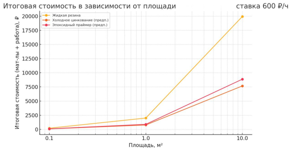 График стоимости локального ремонта в зависимости от площади