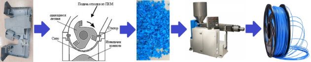 Технологическая схема изготовления филамента