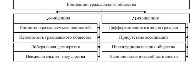 Основные концепции гражданского общества