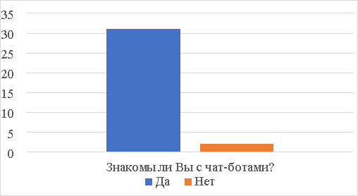 Результаты ключевых вопросов анкетирования