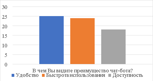 Результаты ключевых вопросов анкетирования
