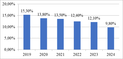 Динамика оформленных полисов «мультидрайва» в России (2021–2024 гг., в %)