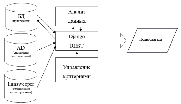 Структурная схема приложения