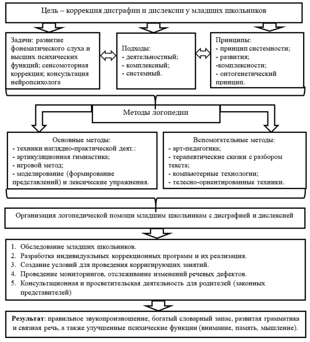 Модель коррекции дисграфии и дислексии у младших школьников