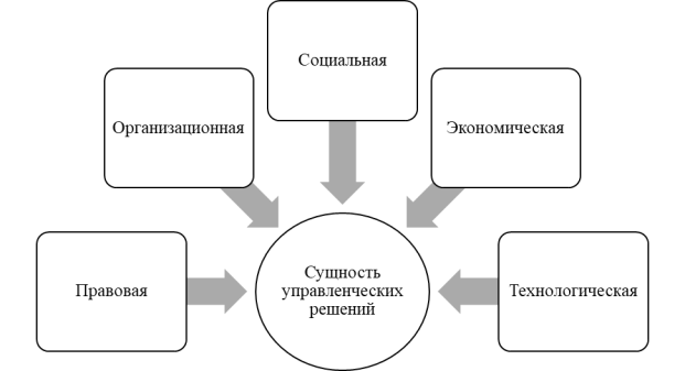 Сущность управленческих решений [4, с. 54]