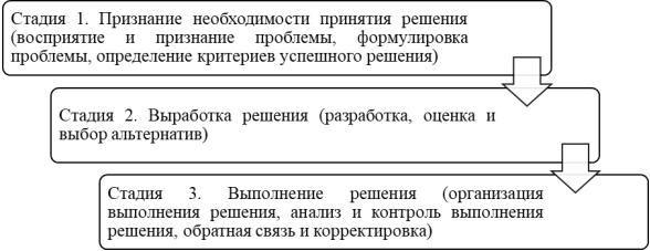 Процесс принятия управленческого решения