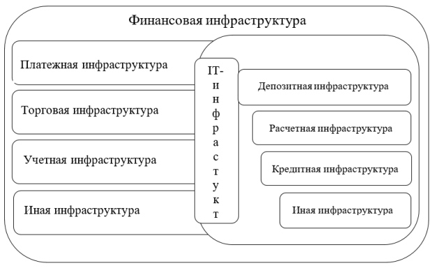 Взаимосвязь финансовой и банковской инфраструктуры. Примечание: составлено автором