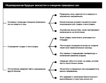 Моделирование будущих экосистем и смещение природных зон на территории России