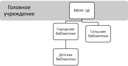 Структура Муниципального бюджетного учреждения культуры «Ряжская центральная библиотека имени И. И. Макарова» [3]
