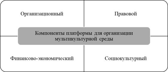Компоненты платформы для организации мультикультурной среды этнокультурными центрами на базе Центра сибирского фольклора [составлено автором]