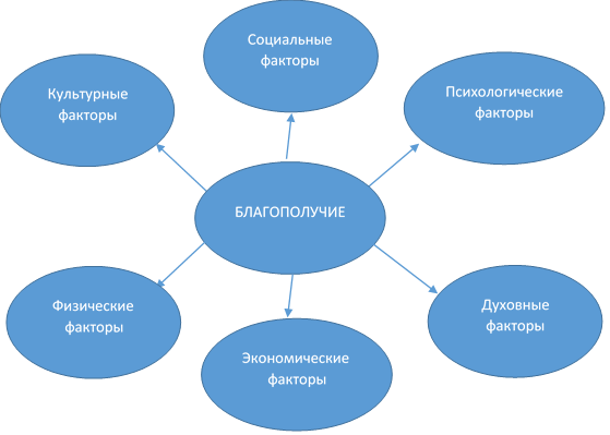 Составляющие факторы благополучия