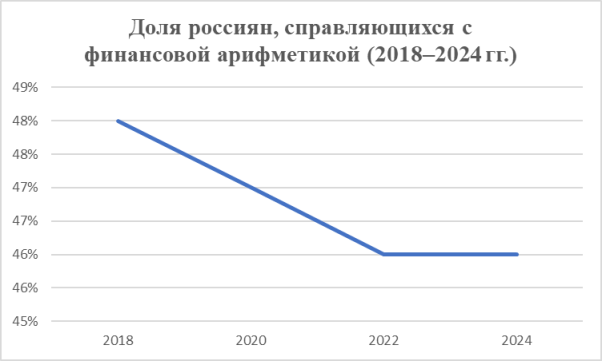 Доля россиян, справляющихся с финансовой арифметикой (2018–2024 гг.) Составлено на основе данных аналитического центра НАФИ, 2024 г.