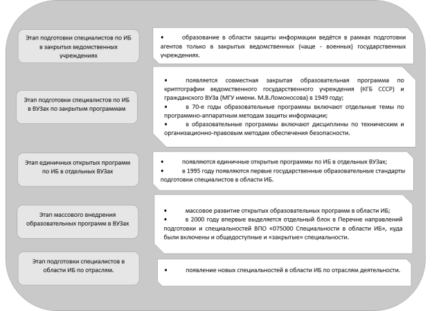 Этапы становление подготовки кадров в области информационной безопасности [7]
