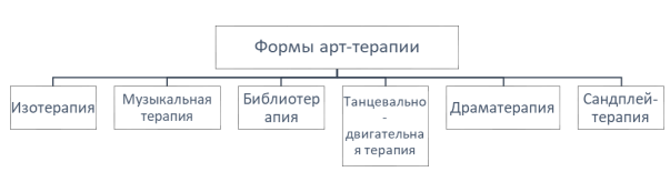 Основные формы арт-терапии
