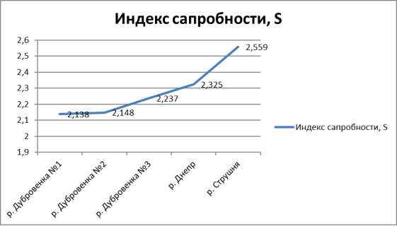 Индекс сапробности водотоков г. Могилев на основе данных фитопланктона