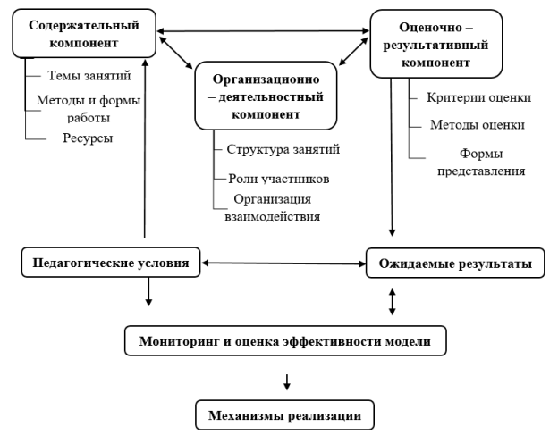 Структура модели