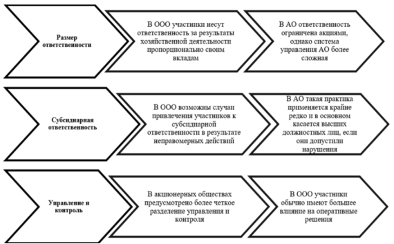 Отличия системы ответственности участников ООО и АО [7, С. 42–48]
