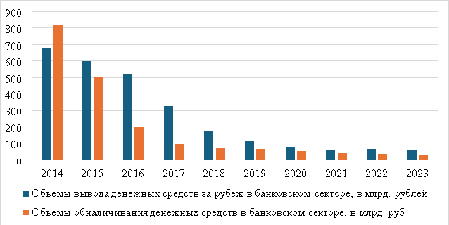 Информация об объемах вывода денежных средств за рубеж и обналичивания денежных средств в банковском секторе [4]