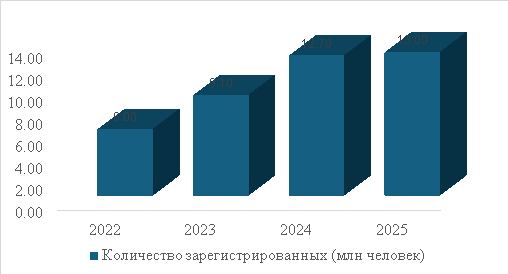 Динамика роста числа зарегистрированных самозанятых в России (2022–2025)