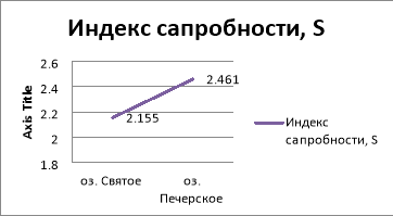 Индекс сапробности водоемов г. Могилева на основе данных фитопаланктона