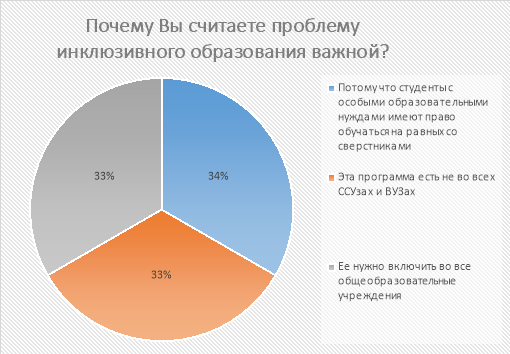 Проблема инклюзивного образования
