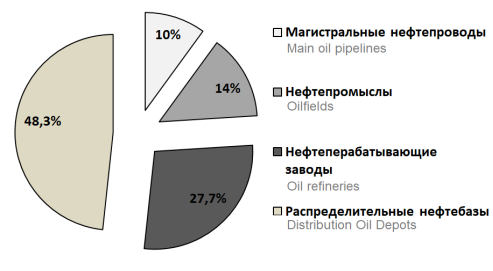 Распределение пожаров на резервуарах по типу хозяйствующего субъекта [2, С. 93]