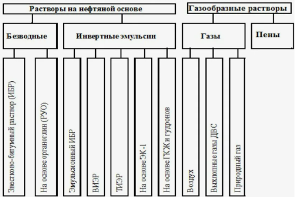 Классификация буровых растворов