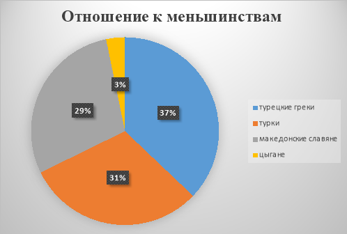 Структура национальных меньшинств (%)