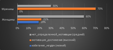 Выраженность уровня мотивации достижения у мужчин (n = 20) и женщин (n = 42) (%)