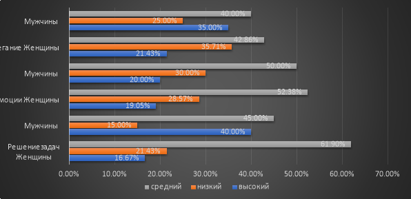 Выраженность копинг-стратегий у мужчин (n = 20) и женщин (n = 42) по методике “Опросник копинг-поведения в стрессовых ситуациях” Д. Ф. Эндлера, М. И. Паркера (%)
