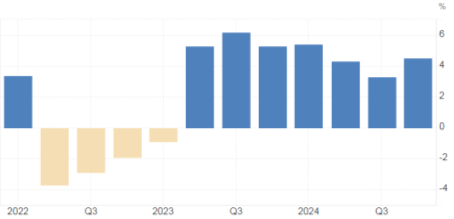 Динамика ВВП России с 2022 г. по 2024 г.