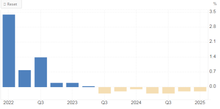 Динамика ВВП Германии с 2022 г. по начало 2025 г.