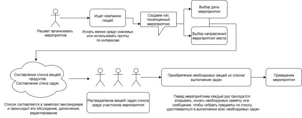 Процесс планирования мероприятия