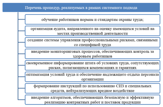 Перечень процедур, реализуемых в рамках системного подхода