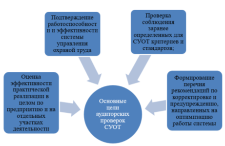 Основные цели аудиторских проверок СУОТ