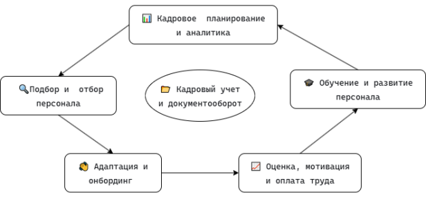 Цикл управления персоналом