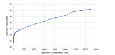Кривая восстановления давления скважины **70 до КГРП