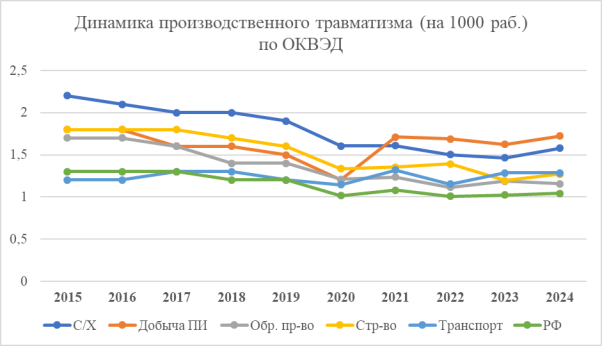Динамика производственного травматизма (на 1000 работающих) по видам экономической деятельности в РФ за 2015–2024 годы