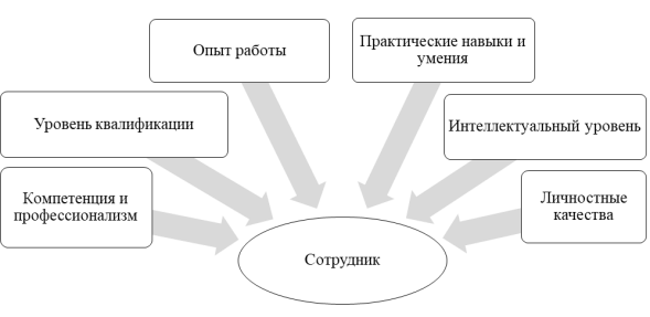 Характеристики, влияющие на управленческое решение при принятии сотрудника в штат организации