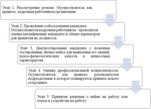 Общий алгоритм программы проверочных испытаний кандидатов на вакантные должности