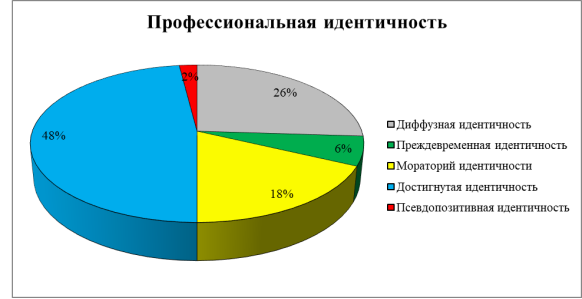 Соотношение респондентов с разным статусом профессиональной идентичности по методике профессиональной идентичности (МИПИ) Л. Б. Шнейдер