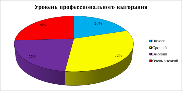 Процентное распределение педагогов с разными уровнями выраженности общего индекса профессионального выгорания по опроснику профессиональное (эмоциональное) выгорание (MBI) К. Маслач и С. Джексон в адаптации Н. Е. Водопьяновой
