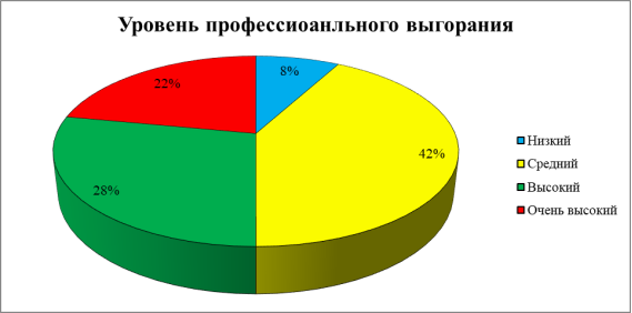 Соотношение педагогов с различным уровнем профессионального выгорания по методике А. А. Рукавишникова