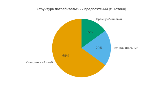 Структура потребительских предпочтений (г. Астана)
