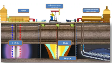 Механизм действия тепловой обработки призабойной зоны пласта