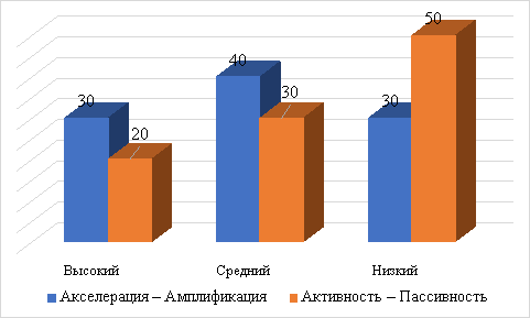 Распределение родительских позиций к подросткам с умственной отсталостью (в %)